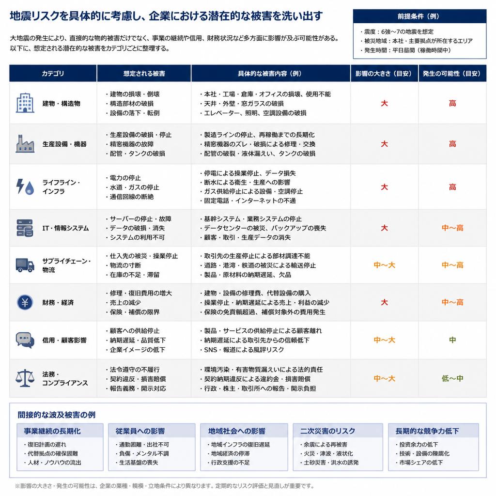 2. 地震リスクと企業の影響