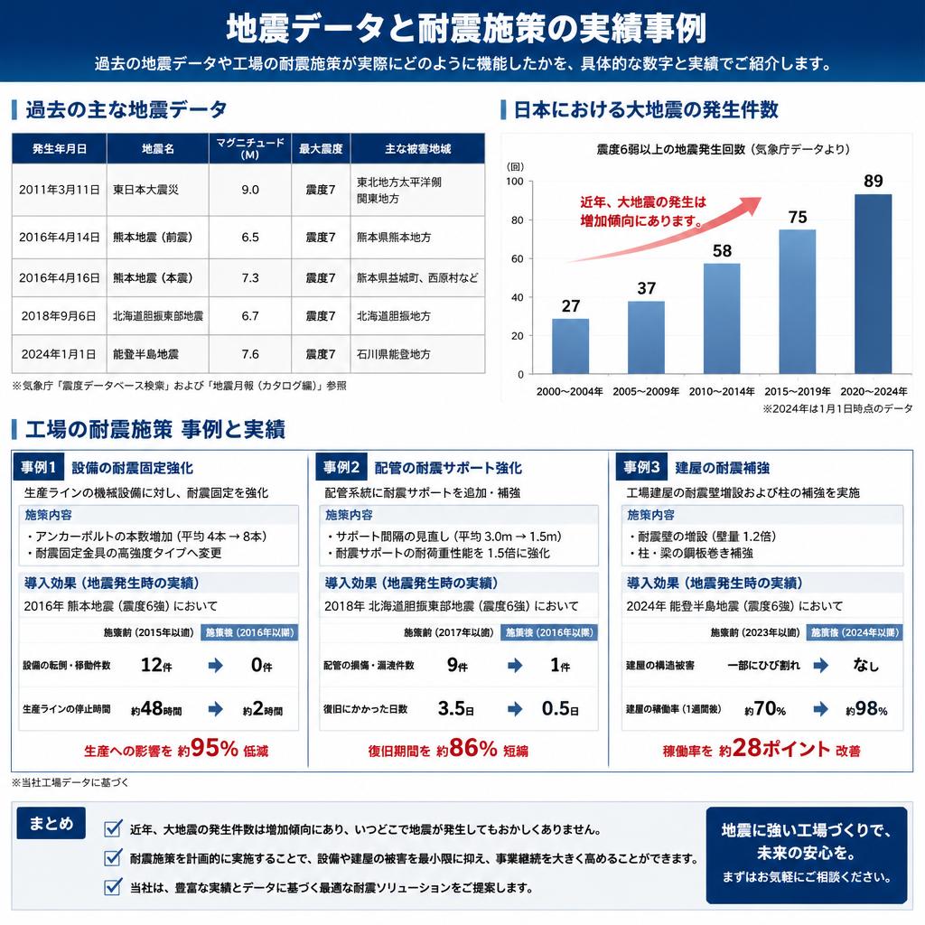 4. 過去の地震の教訓