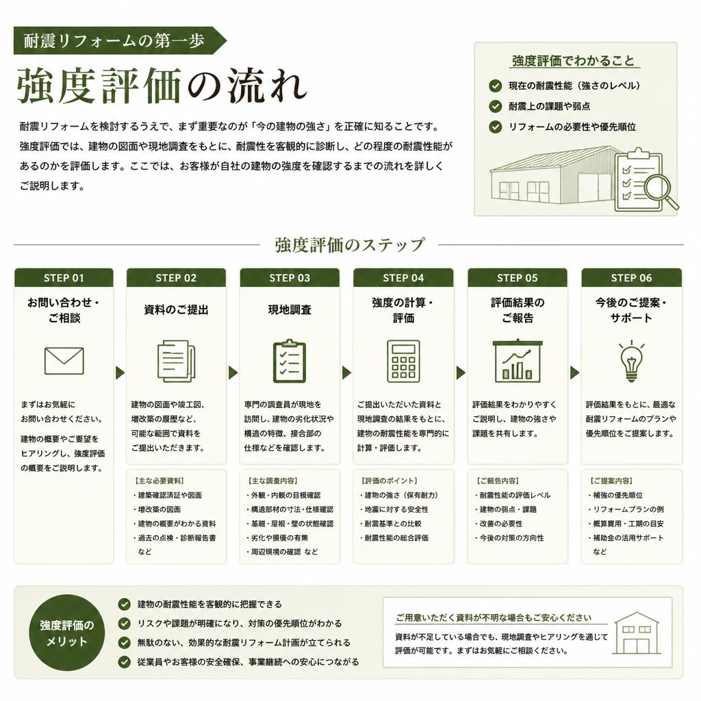 5. 強度評価のプロセス