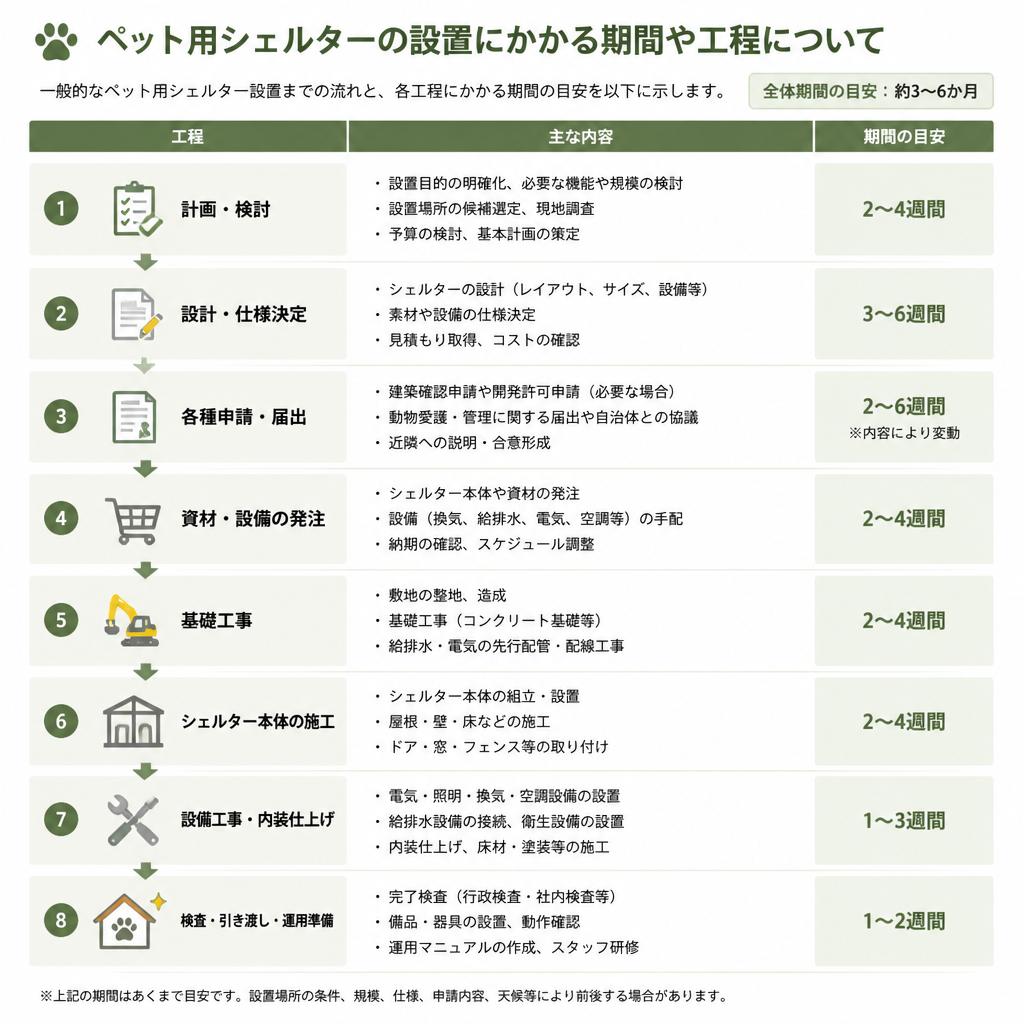 設置プロセスと施工の流れ