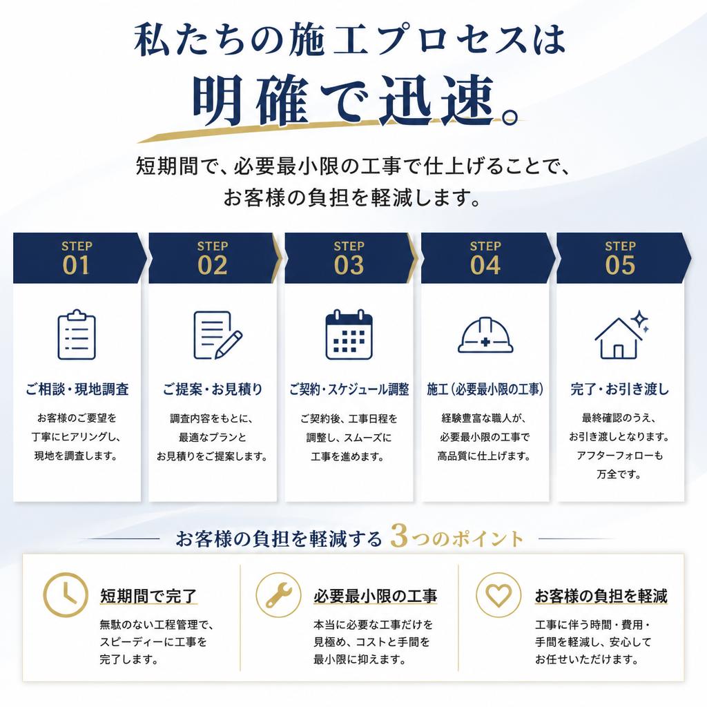 安心の施工プロセス